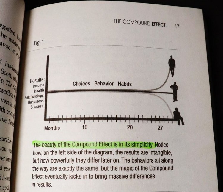 The beauty of the compound effect is its simplicity.