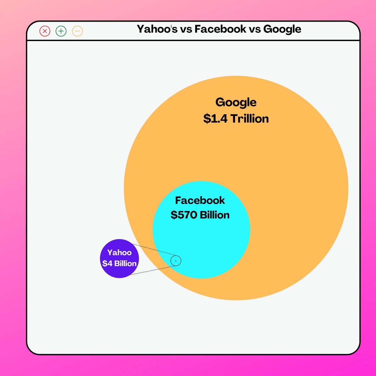 Yahoo vs Facebook vs Google