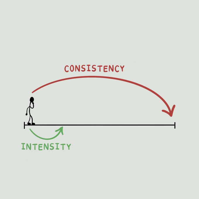 short term intensity vs long term consistency