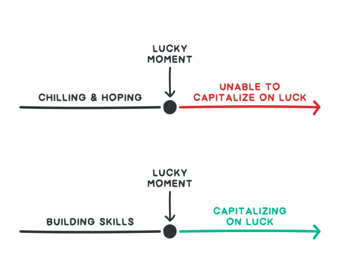 Hard work create luck